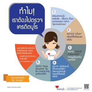 ตรวจเครดิตบูโร