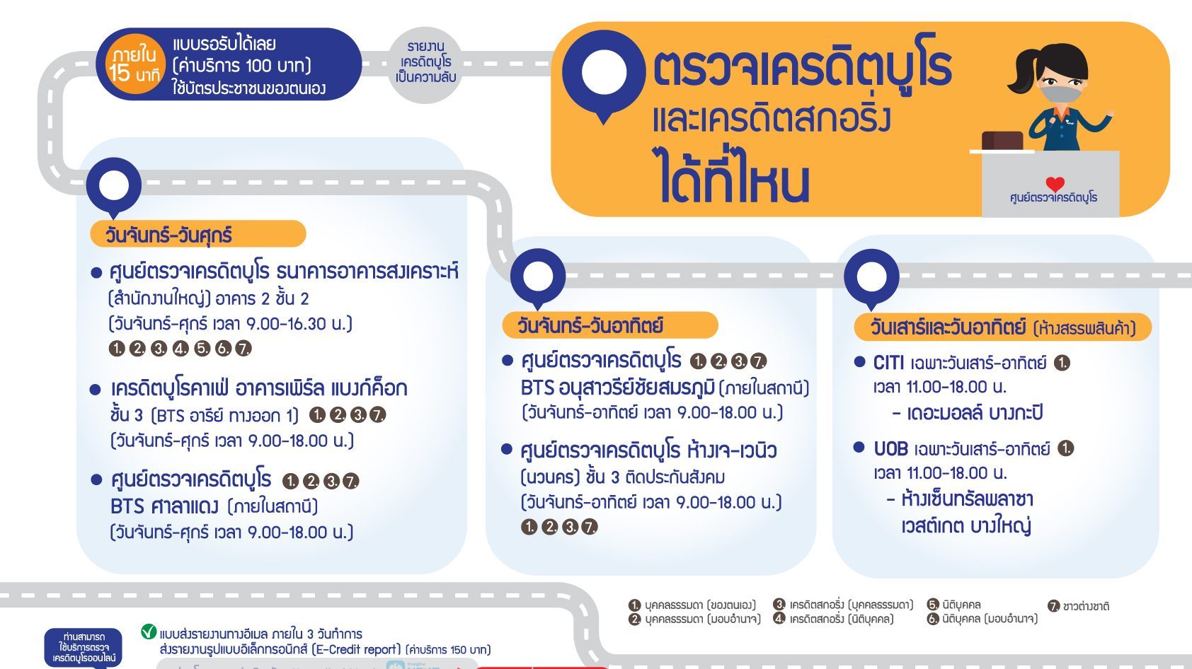 ตรวจเครดิตบูโร